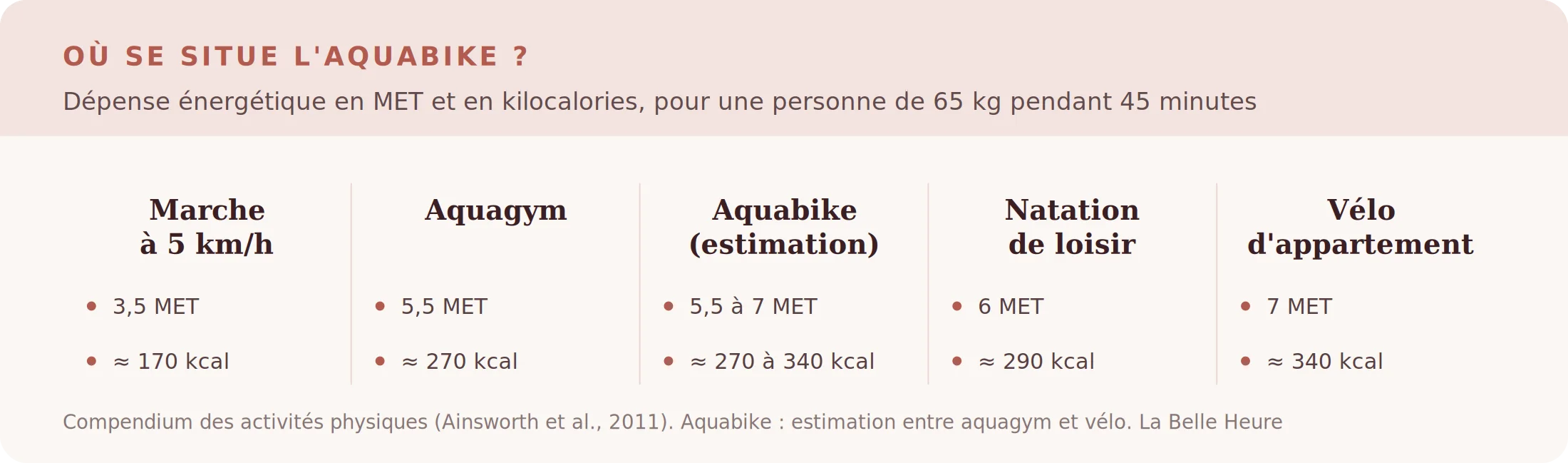 Comparaison de la dépense énergétique : marche, aquagym, aquabike, natation de loisir, vélo d'appartement