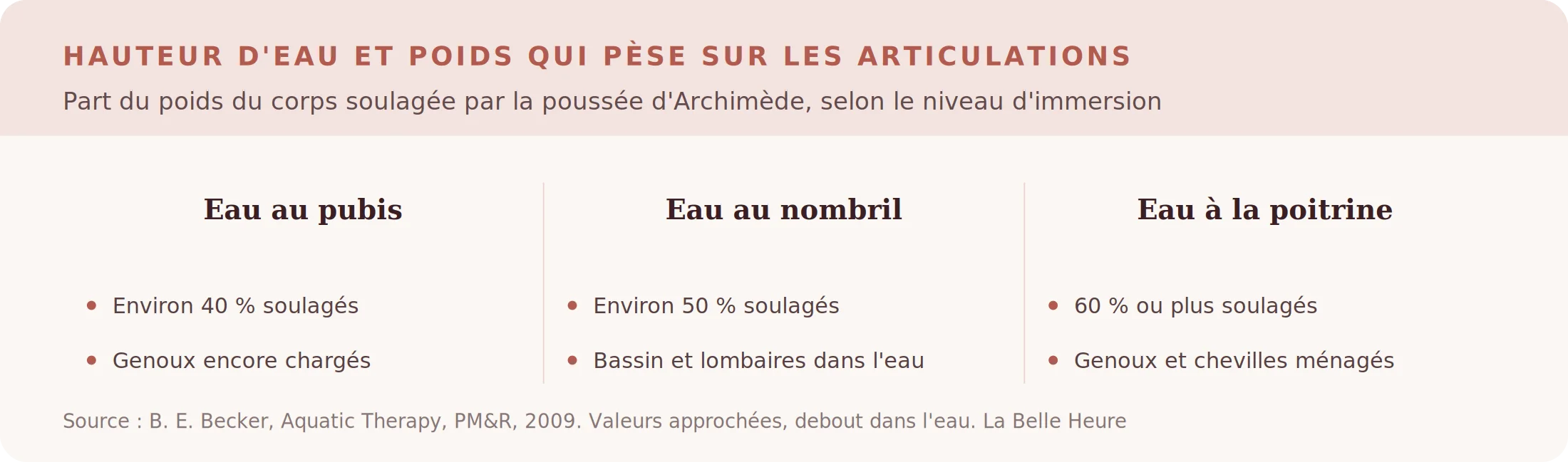 Part du poids du corps soulagée selon la hauteur d'eau : pubis, nombril, poitrine
