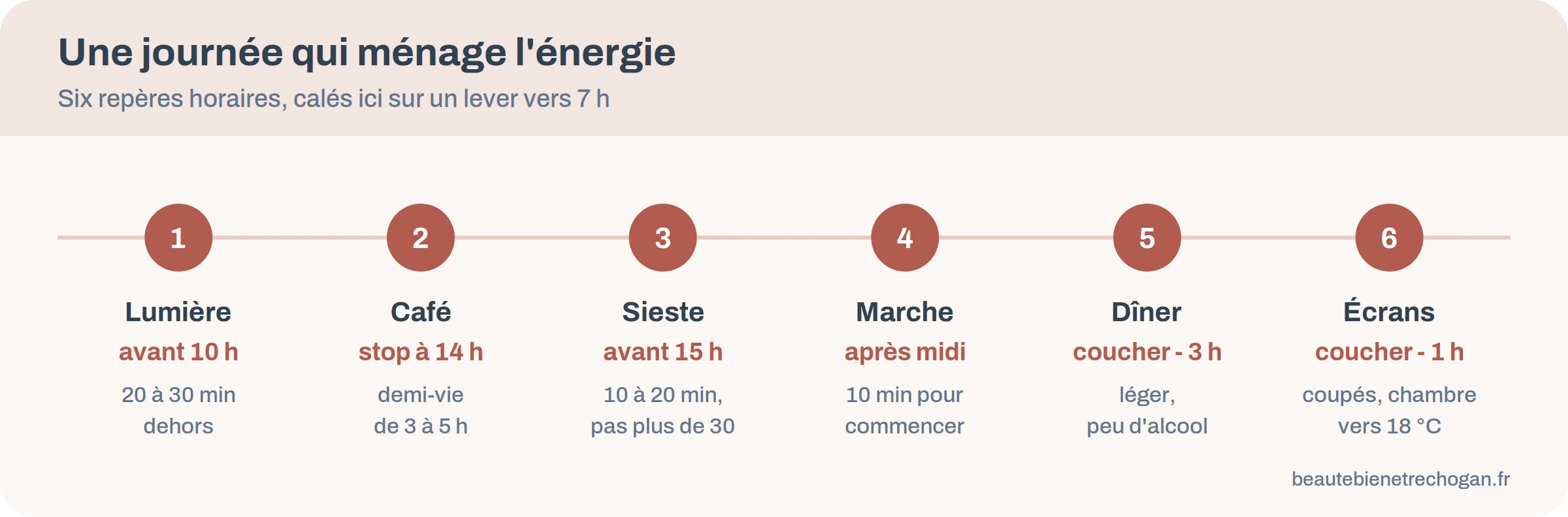 Frise d'une journée qui ménage l'énergie, de la lumière du matin au coucher