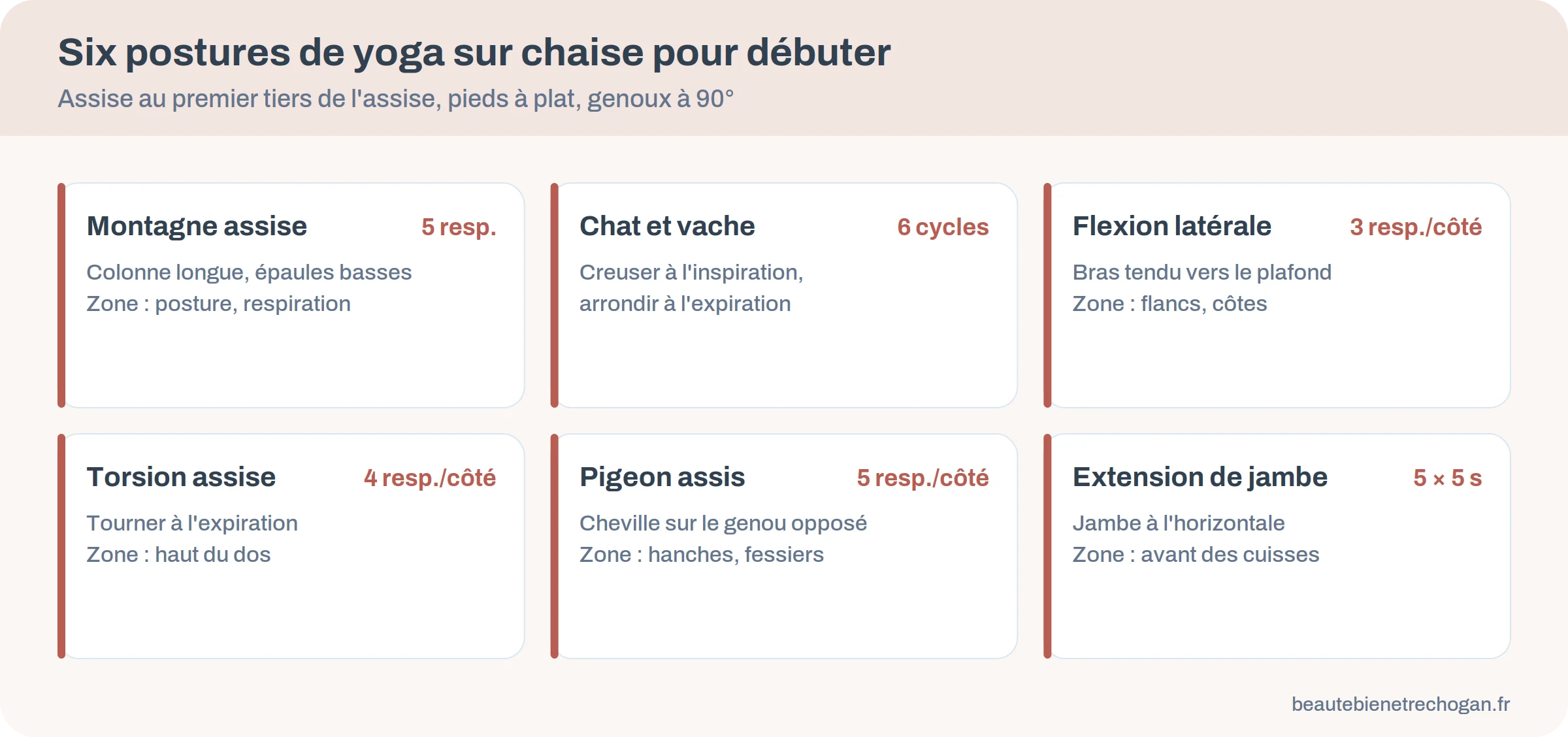 Infographie de six postures de yoga sur chaise avec la zone travaillée et le nombre de respirations de chacune