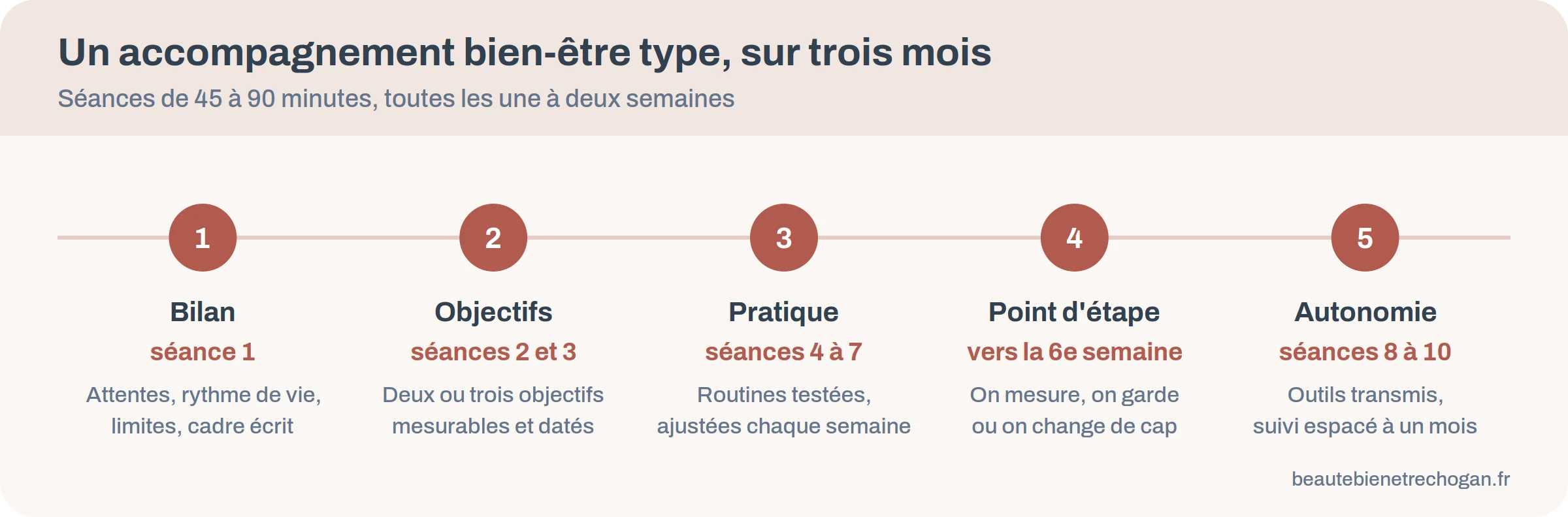 Frise des cinq étapes d'un accompagnement par un coach bien-être sur trois mois