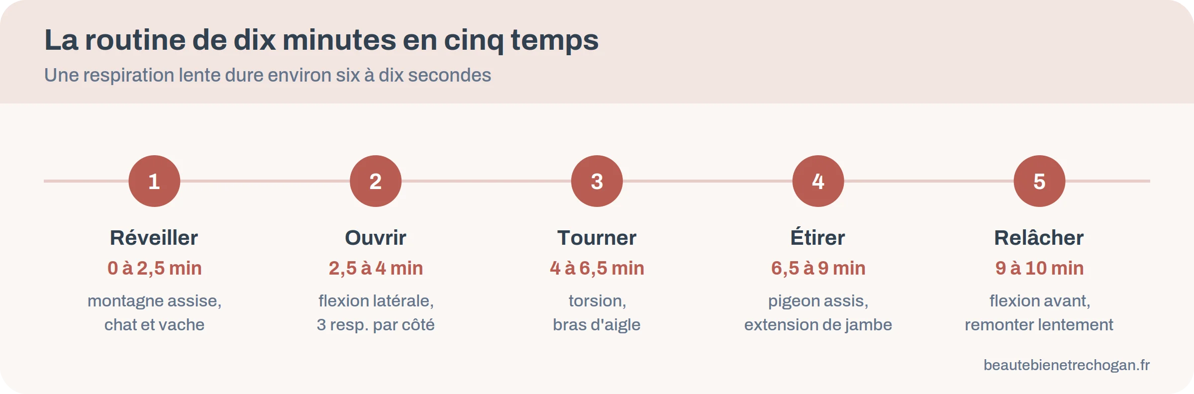 Frise en cinq étapes de la routine de yoga sur chaise de dix minutes, de la montagne assise à la flexion avant