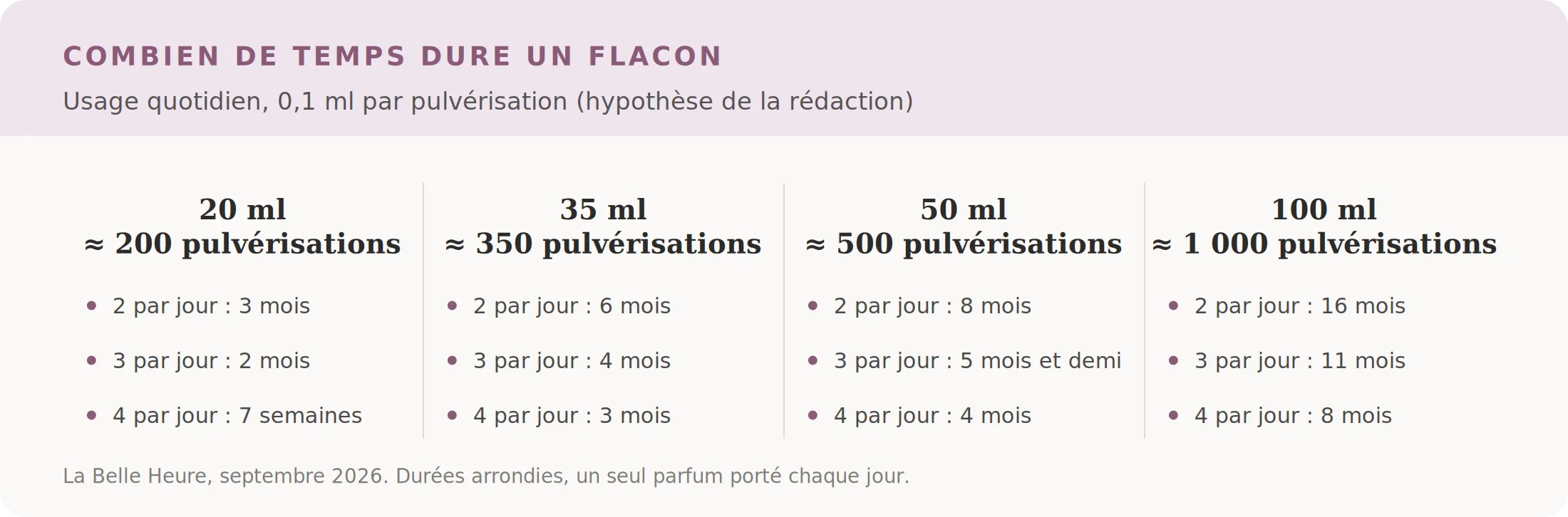 Abaque de durée d’un flacon de parfum selon sa contenance et le nombre de pulvérisations par jour