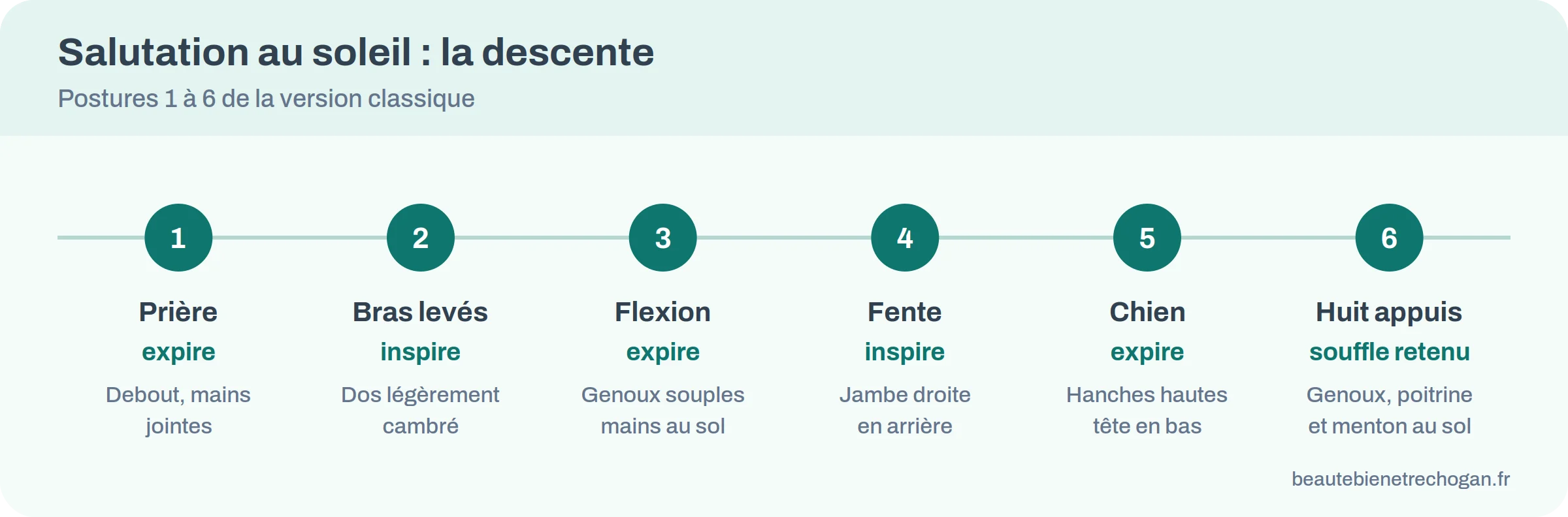 Schéma des six premières postures de la salutation au soleil, de la montagne aux huit appuis