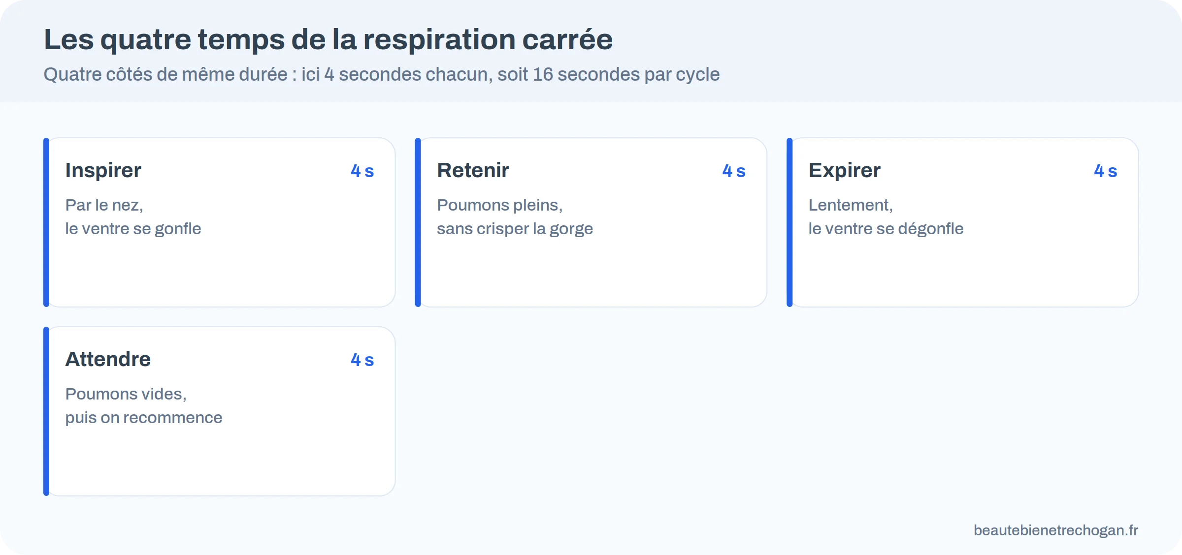 Infographie des quatre temps de la respiration carrée : inspirer, retenir poumons pleins, expirer, retenir poumons vides, chacun 4 secondes