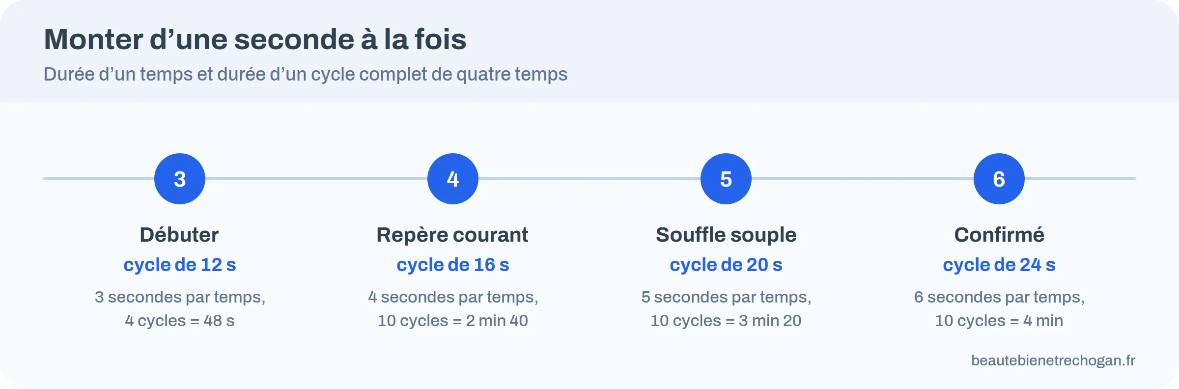 Frise de progression de la respiration carrée : 3 secondes par temps pour débuter, puis 4, 5 et 6 secondes, avec la durée d’un cycle