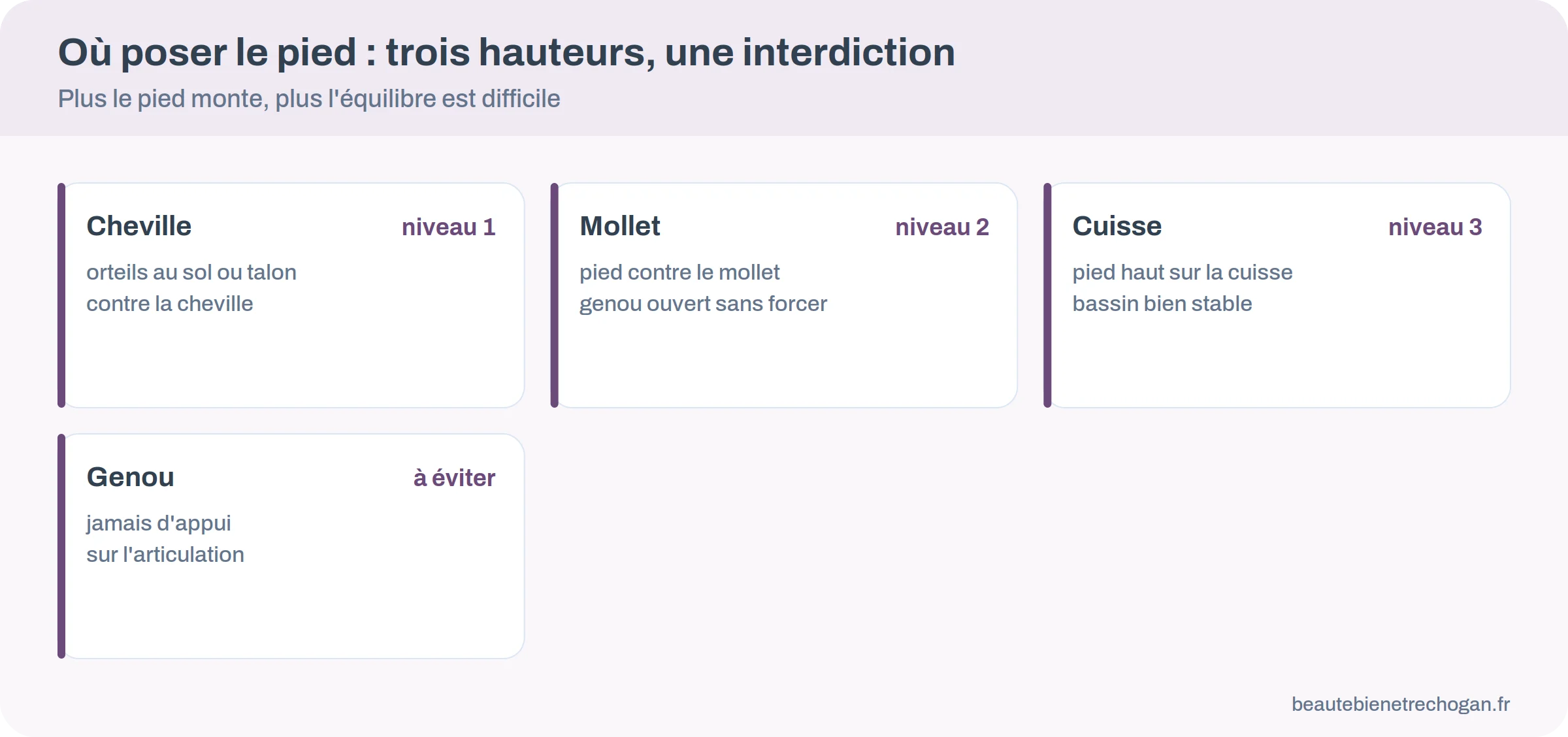 Infographie des hauteurs d'appui du pied dans la posture de l'arbre : cheville, mollet, cuisse, jamais le genou