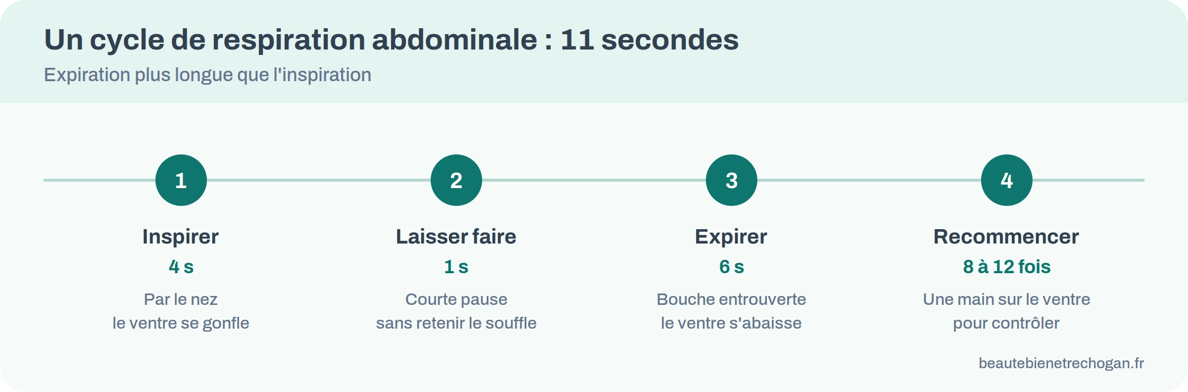 Frise en quatre temps d’un cycle de respiration abdominale : inspiration 4 secondes, pause, expiration 6 secondes