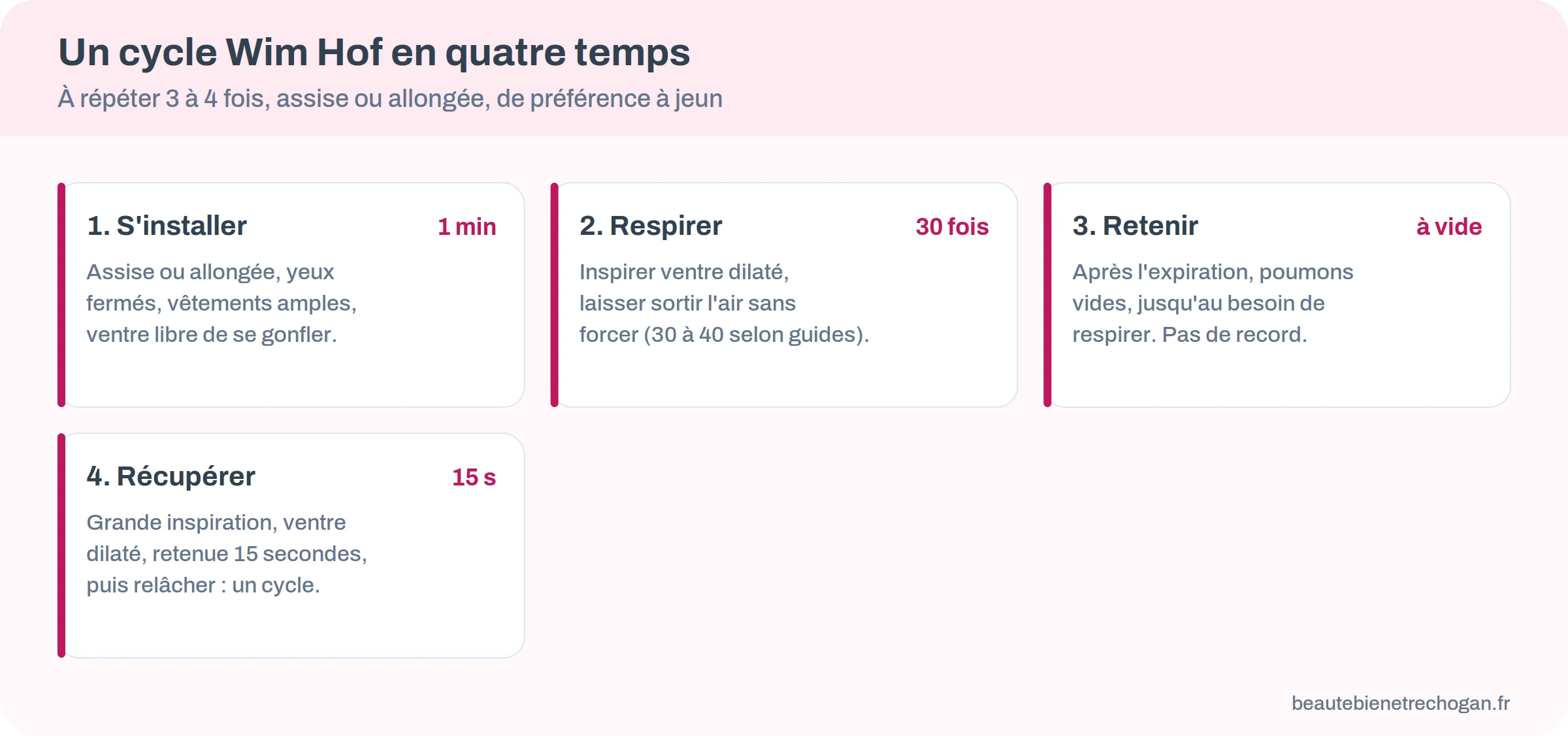 Infographie du protocole Wim Hof en quatre temps : installation, 30 respirations profondes, rétention poumons vides, inspiration tenue 15 secondes, avec 3 à 4 cycles