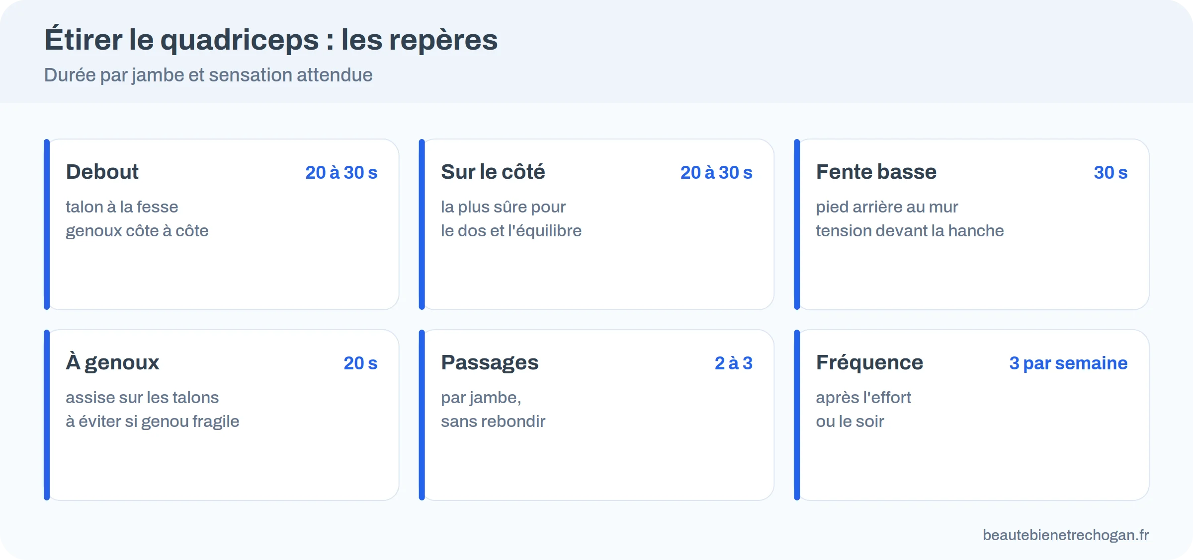 Infographie en six cartes sur les étirements du quadriceps avec durée, position et sensation attendue