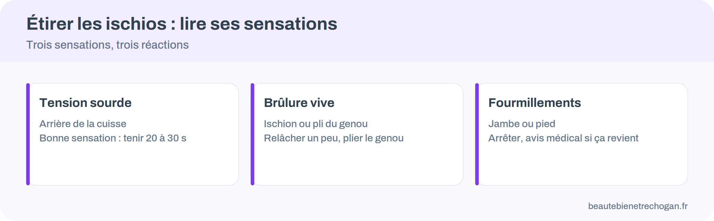 Infographie : trois sensations d&rsquo;étirement des ischio-jambiers et la réaction adaptée
