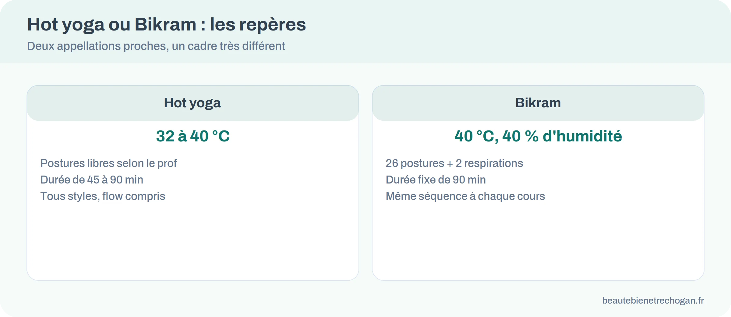 Infographie comparant le hot yoga, de 32 à 40 °C en postures libres, et le Bikram, à 40 °C avec 26 postures en 90 minutes