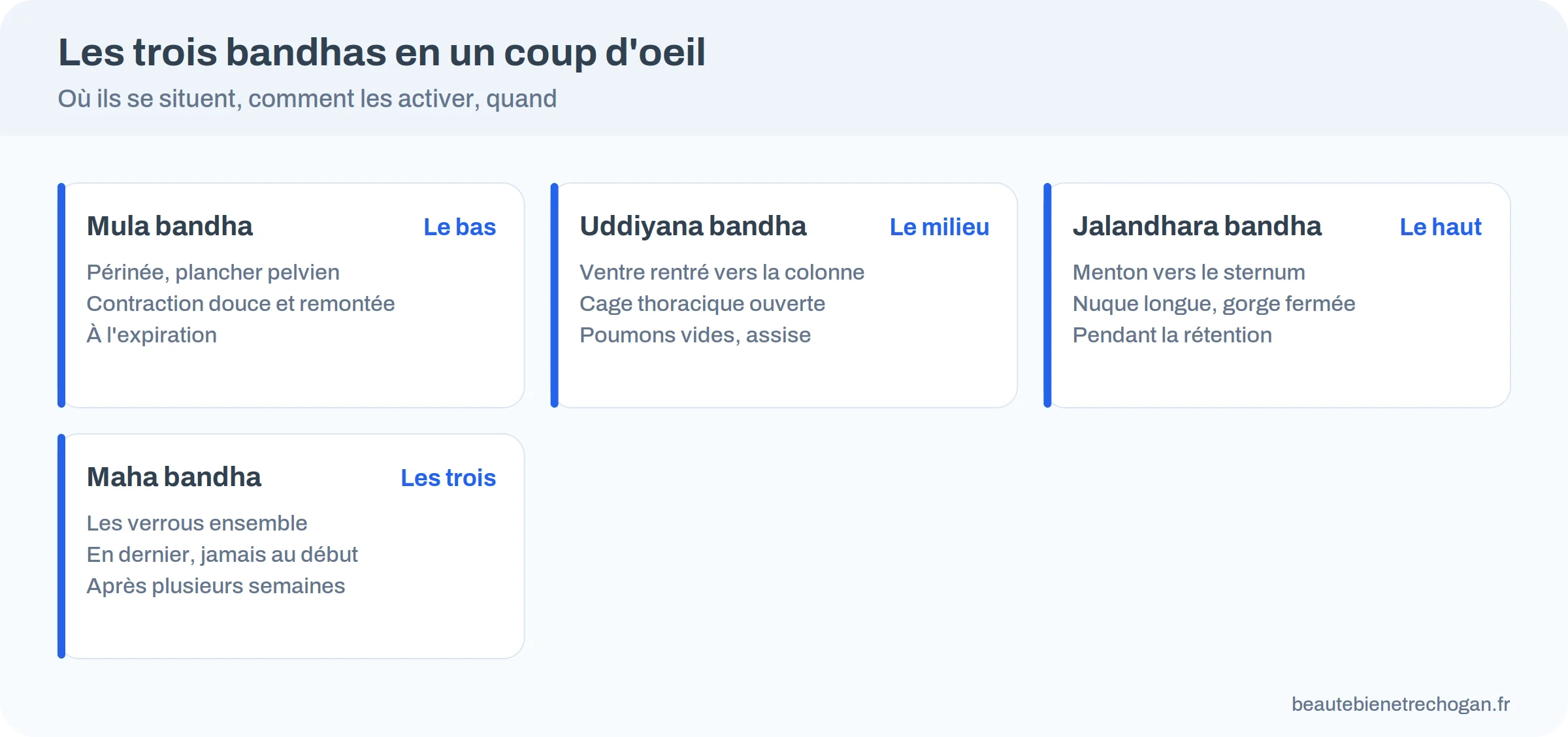 Infographie : mula, uddiyana, jalandhara et maha bandha avec zone, geste et moment du souffle