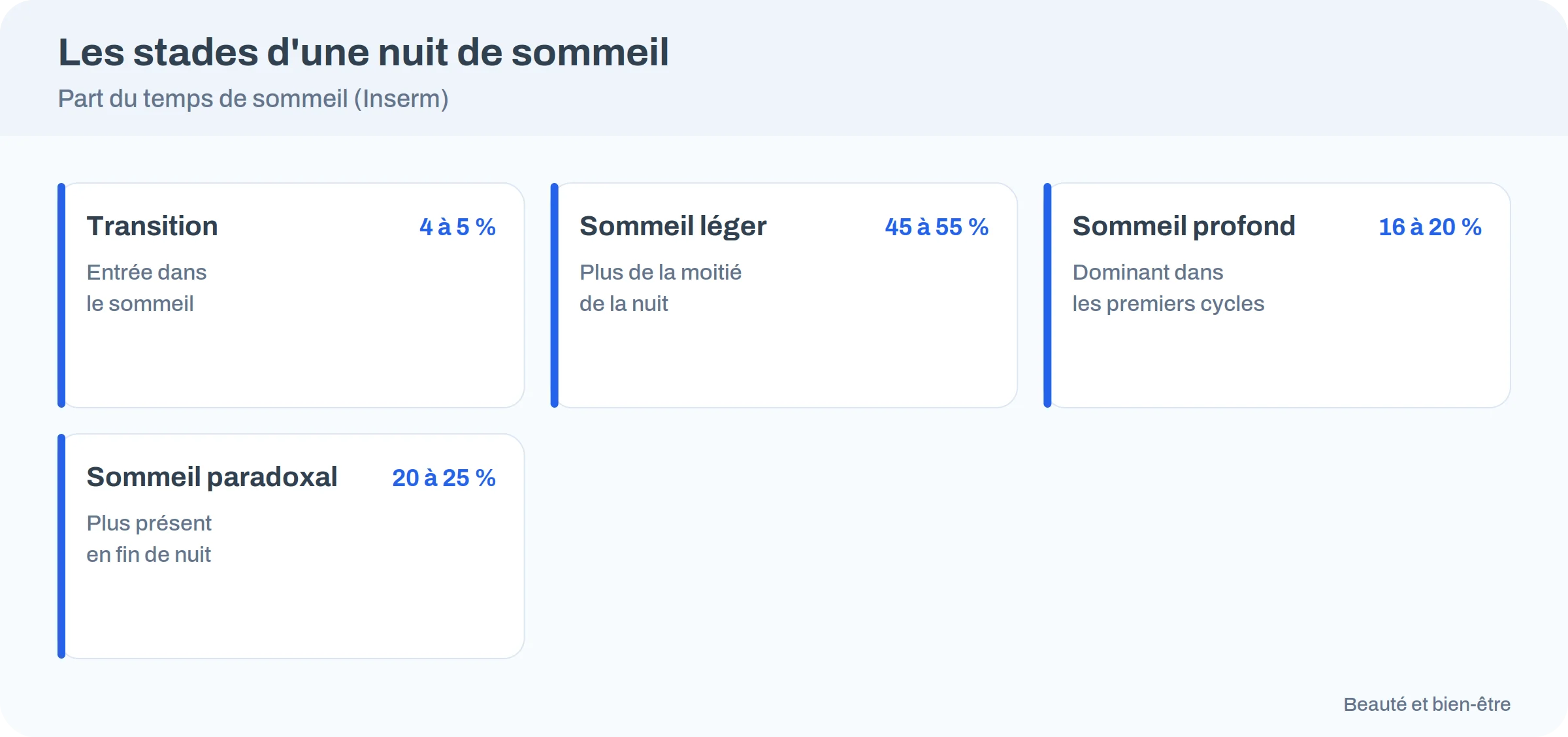 Répartition des stades du sommeil au cours d’un cycle : transition, léger, profond et paradoxal