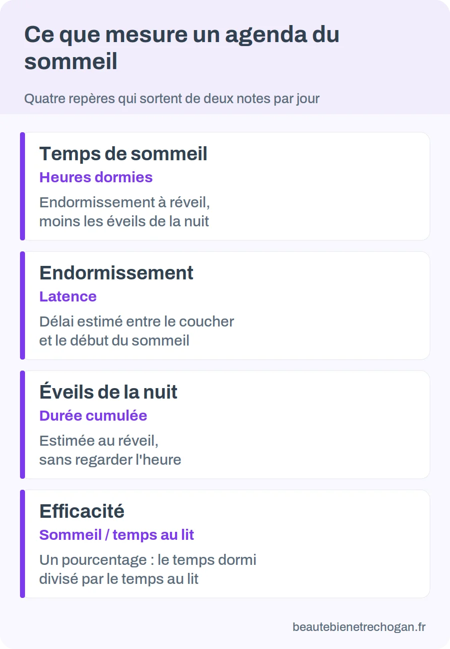 Infographie : les quatre repères d’un agenda du sommeil, temps de sommeil, endormissement, éveils de la nuit, efficacité