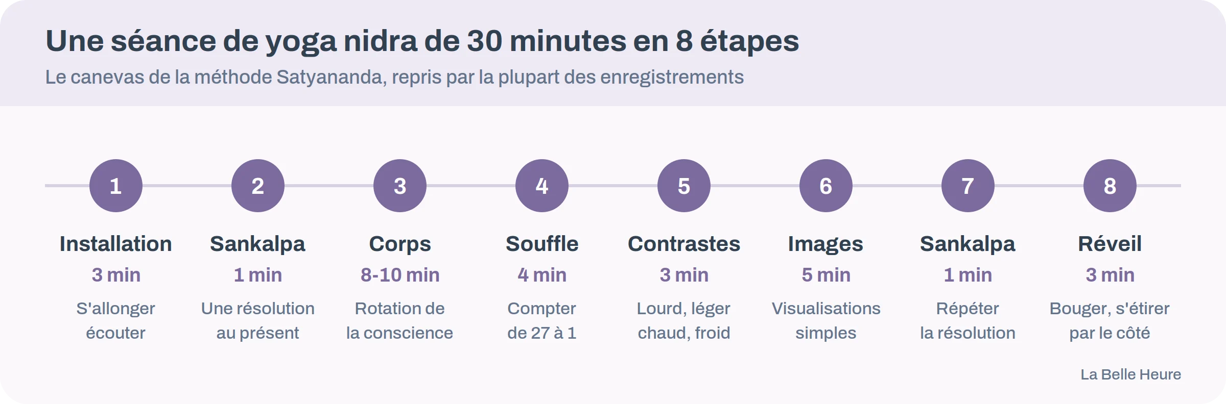 Frise des huit étapes d'une séance de yoga nidra de 30 minutes avec la durée de chacune