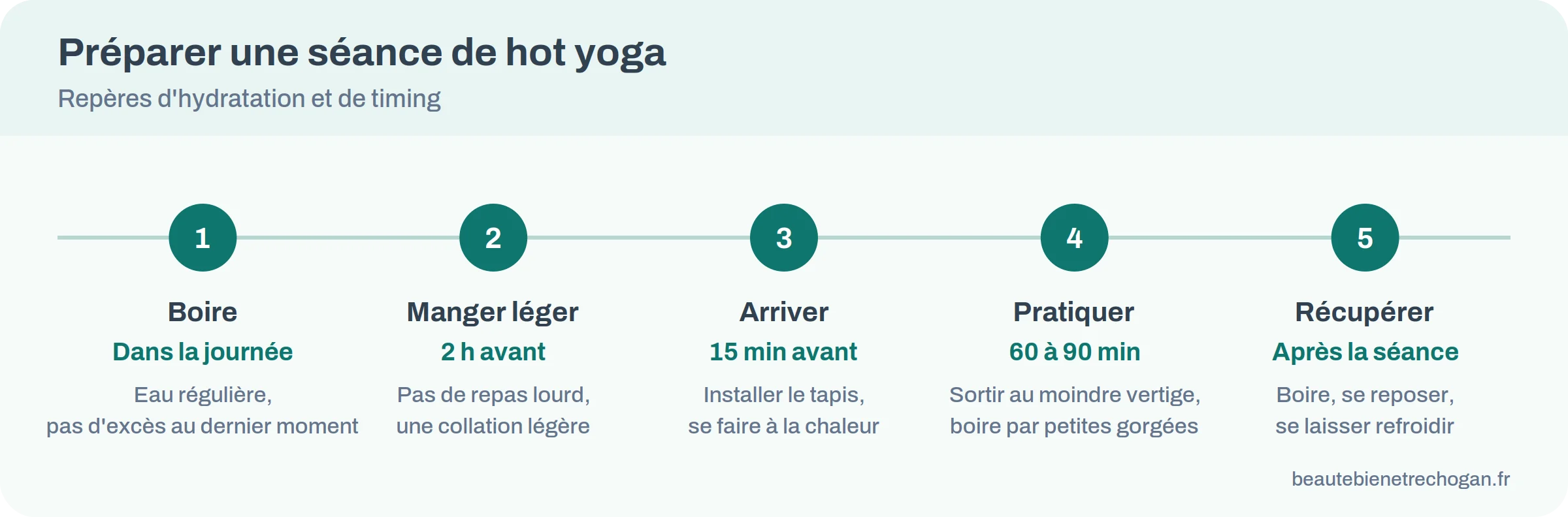 Frise en cinq étapes pour préparer une séance de hot yoga : boire, manger léger, arriver tôt, pratiquer, récupérer