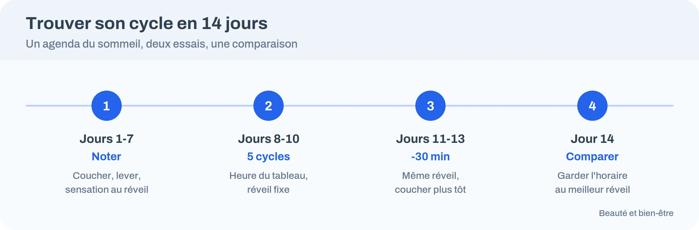Protocole de 14 jours pour ajuster son heure de coucher à son rythme de sommeil