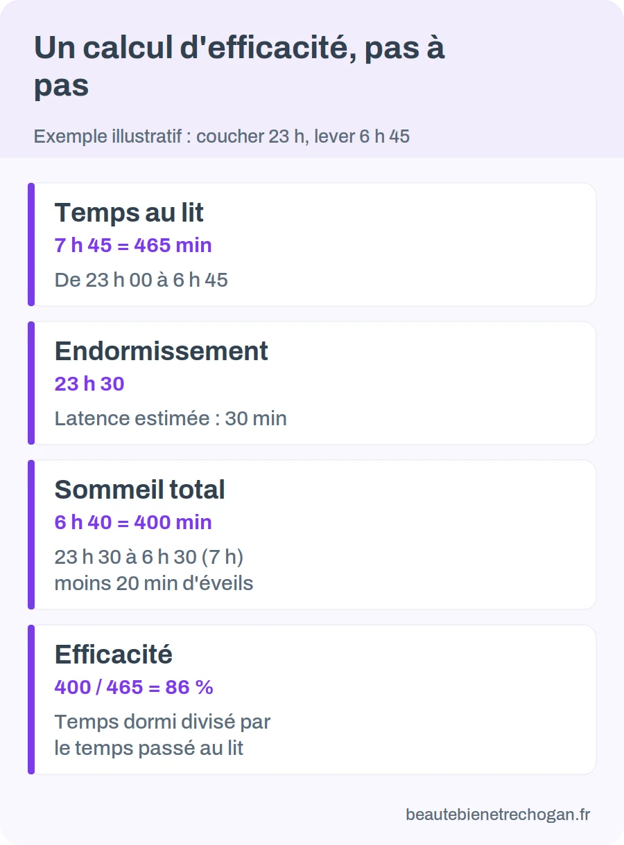 Infographie : calcul d’efficacité du sommeil sur un exemple, 465 minutes au lit, 400 minutes de sommeil, efficacité de 86 %